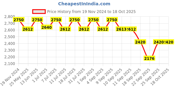 myntra.com ERIDANI Embellished Open Toe Wedge Heels eridani Price History Graph from 19 Nov 2024 to 18 Oct 2025