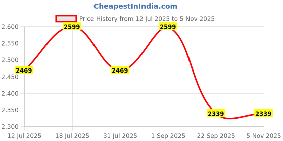 myntra.com ERIDANI Embellished Open ToeWedge Sandals eridani Price History Graph from 12 Jul 2025 to 4 Nov 2025