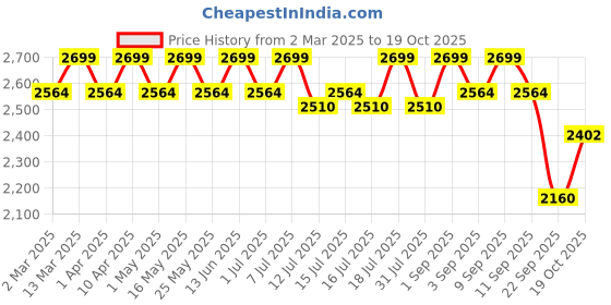 myntra.com ERIDANI Embellished Party Block Peep Toes with Bows eridani Price History Graph from 2 Mar 2025 to 19 Oct 2025
