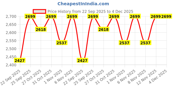 myntra.com ERIDANI Embellished Party Platform Pumps with Buckles eridani Price History Graph from 22 Sep 2025 to 3 Dec 2025