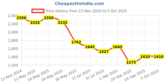 myntra.com ERIDANI Embellished Platform Mules eridani Price History Graph from 13 Nov 2024 to 4 Oct 2025