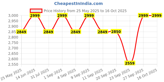 myntra.com ERIDANI Embellished Platform Peep Toes with Bows eridani Price History Graph from 25 May 2025 to 16 Oct 2025