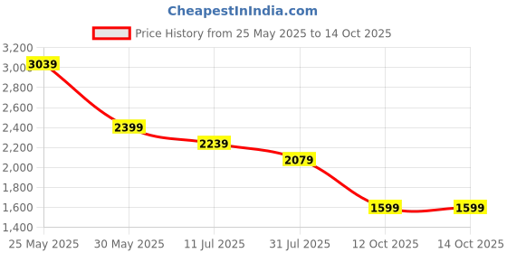 myntra.com ERIDANI Embellished Pointed Toe Kitten Heeled Mules eridani Price History Graph from 25 May 2025 to 14 Oct 2025