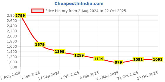 myntra.com ERIDANI Embellished Round Toe Ballerinas eridani Price History Graph from 2 Aug 2024 to 21 Oct 2025