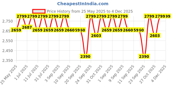 myntra.com ERIDANI Embellished Round Toe Platform Heeled Pumps eridani Price History Graph from 25 May 2025 to 4 Dec 2025