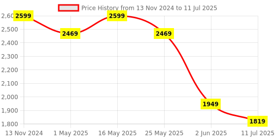myntra.com ERIDANI Embellished Square Toe Block Heels eridani Price History Graph from 13 Nov 2024 to 11 Jul 2025