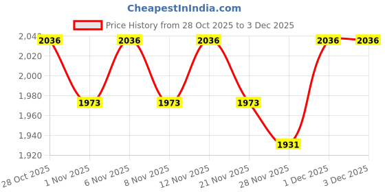 myntra.com ERIDANI Embellished Textured Peep Toe Block Heels Sandals eridani Price History Graph from 28 Oct 2025 to 2 Dec 2025