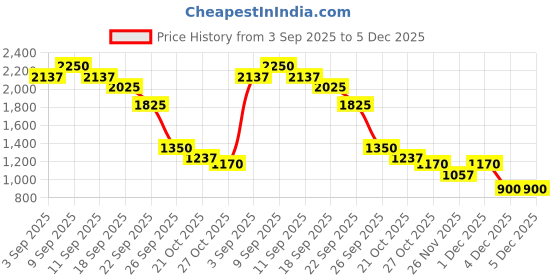 myntra.com ERIDANI Embellished Wedge Sandals with Buckles eridani Price History Graph from 3 Sep 2025 to 5 Dec 2025