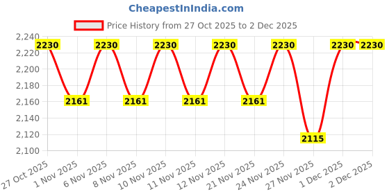 myntra.com ERIDANI Embellished Work Block Sandals eridani Price History Graph from 27 Oct 2025 to 1 Dec 2025