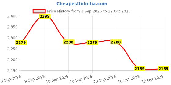 myntra.com ERIDANI Embellished Work Platform Pumps with Bows eridani Price History Graph from 3 Sep 2025 to 11 Oct 2025