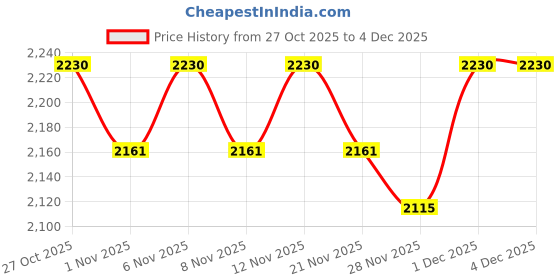 myntra.com ERIDANI Embellished Work Stiletto Sandals eridani Price History Graph from 27 Oct 2025 to 4 Dec 2025
