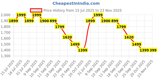 myntra.com eridani ERIDANIWomen Cross-Straps Wedge Mules eridani Price History Graph from 15 Jul 2025 to 23 Nov 2025