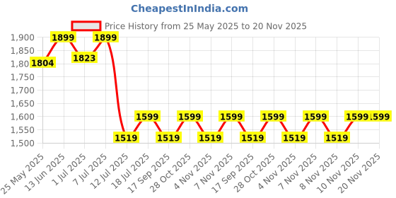 myntra.com ERIDANI Ethnic Block Gladiators eridani Price History Graph from 25 May 2025 to 19 Nov 2025