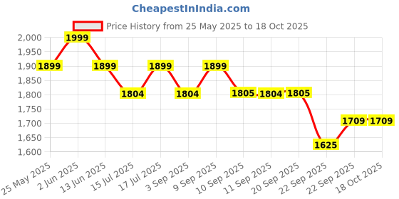 myntra.com ERIDANI Ethnic Block Sandals eridani Price History Graph from 25 May 2025 to 18 Oct 2025