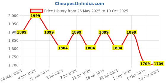 myntra.com ERIDANI Ethnic Block Sandals eridani Price History Graph from 26 May 2025 to 9 Oct 2025