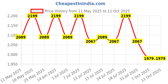 myntra.com ERIDANI Ethnic Block Sandals with Laser Cuts eridani Price History Graph from 11 May 2025 to 10 Oct 2025