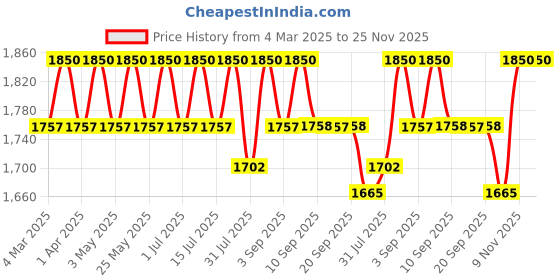 myntra.com ERIDANI Ethnic Wedge with eridani Price History Graph from 4 Mar 2025 to 25 Nov 2025