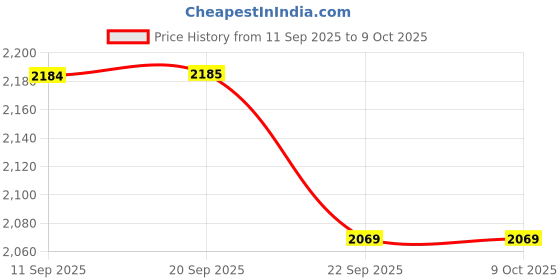 myntra.com ERIDANI Flatform Sandals with Laser Cuts eridani Price History Graph from 11 Sep 2025 to 9 Oct 2025