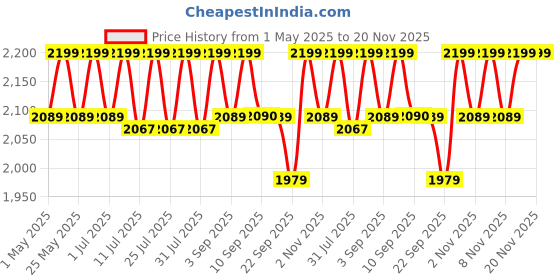 myntra.com ERIDANI Gold-Toned Embellished Block Sandals eridani Price History Graph from 1 May 2025 to 20 Nov 2025