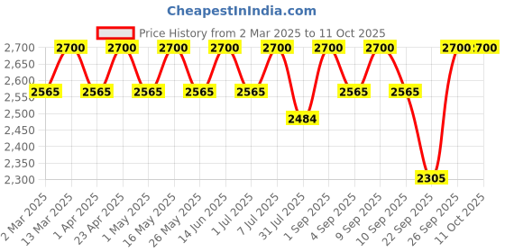 myntra.com ERIDANI Grey Platform Sandals with Laser Cuts eridani Price History Graph from 2 Mar 2025 to 11 Oct 2025