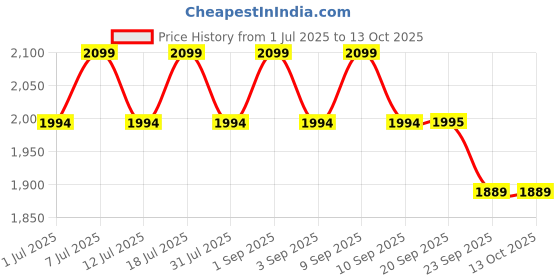 myntra.com ERIDANI Kolhapuri Tassel Ethnic Block Heel Sandals eridani Price History Graph from 1 Jul 2025 to 13 Oct 2025