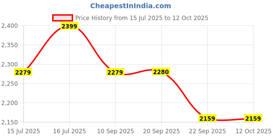 myntra.com ERIDANI Lolaa Embellished Block Heels eridani Price History Graph from 15 Jul 2025 to 12 Oct 2025
