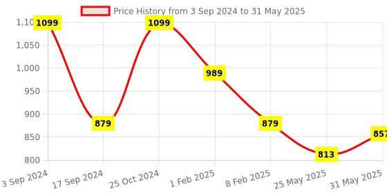 myntra.com ERIDANI Lydia Textured Open Toe Wedges With Laser Cuts eridani Price History Graph from 3 Sep 2024 to 31 May 2025