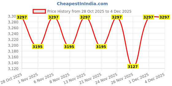 myntra.com ERIDANI Maxine Women Textured Block Mid Calf Boots eridani Price History Graph from 28 Oct 2025 to 4 Dec 2025