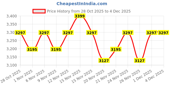 myntra.com ERIDANI Maxine Women Textured Round Toe Block Heel Boots eridani Price History Graph from 28 Oct 2025 to 3 Dec 2025
