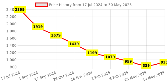 myntra.com ERIDANI Nyla Braided Party Block Heels With Tassels eridani Price History Graph from 17 Jul 2024 to 30 May 2025