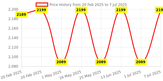 myntra.com ERIDANI Open Toe Block Heels eridani Price History Graph from 20 Feb 2025 to 7 Jul 2025