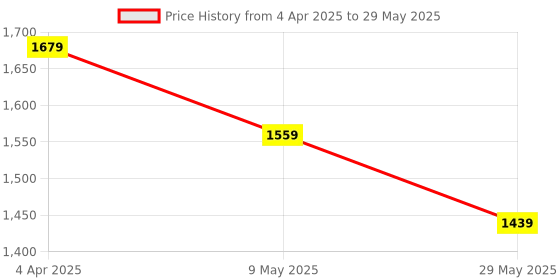 myntra.com ERIDANI Open Toe Block Heels eridani Price History Graph from 4 Apr 2025 to 29 May 2025