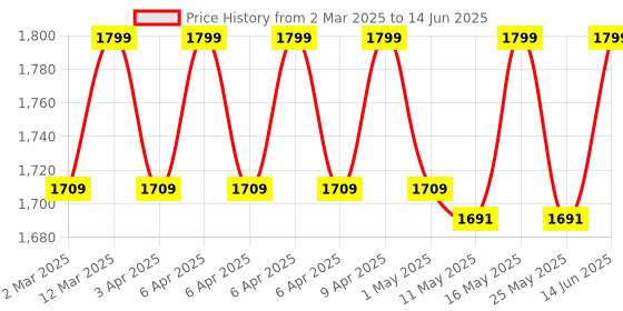 myntra.com ERIDANI Open Toe Block Heels eridani Price History Graph from 2 Mar 2025 to 14 Jun 2025