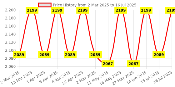 myntra.com ERIDANI Open Toe Block Heels eridani Price History Graph from 2 Mar 2025 to 16 Jul 2025