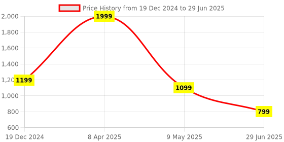 myntra.com ERIDANI Open Toe Block Heels eridani Price History Graph from 19 Dec 2024 to 29 Jun 2025