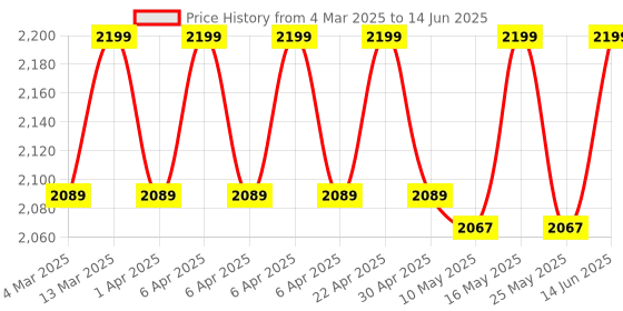 myntra.com ERIDANI Open Toe Block Heels eridani Price History Graph from 4 Mar 2025 to 14 Jun 2025