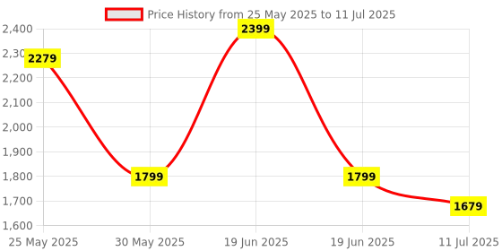 myntra.com ERIDANI Open Toe Block Heels eridani Price History Graph from 25 May 2025 to 11 Jul 2025