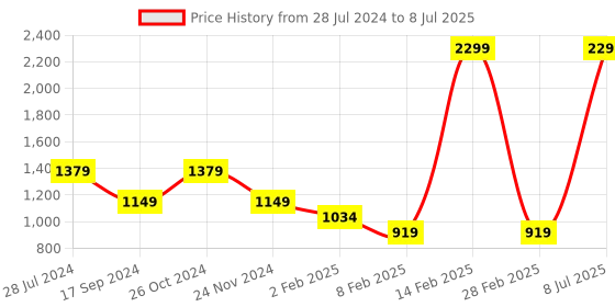myntra.com ERIDANI Open Toe Block Heels eridani Price History Graph from 28 Jul 2024 to 8 Jul 2025
