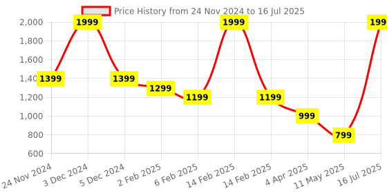 myntra.com ERIDANI Open Toe Block Heels eridani Price History Graph from 24 Nov 2024 to 16 Jul 2025