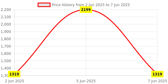 myntra.com ERIDANI Open Toe Block Heels eridani Price History Graph from 2 Jun 2025 to 7 Jun 2025