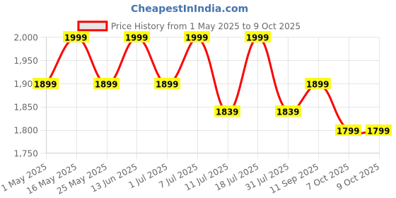 myntra.com ERIDANI Open Toe Block Heels eridani Price History Graph from 1 May 2025 to 7 Oct 2025