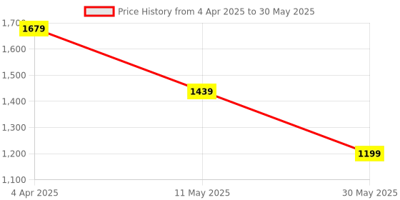 myntra.com ERIDANI Open Toe Block Heels eridani Price History Graph from 4 Apr 2025 to 30 May 2025