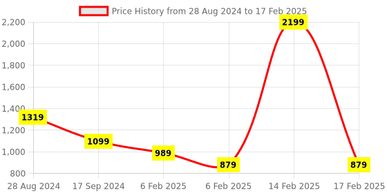 myntra.com ERIDANI Open Toe Block Heels eridani Price History Graph from 28 Aug 2024 to 17 Feb 2025