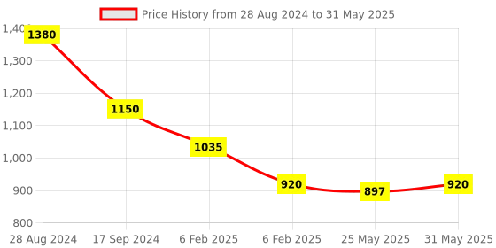 myntra.com ERIDANI Open Toe Block Heels eridani Price History Graph from 28 Aug 2024 to 31 May 2025