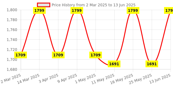myntra.com ERIDANI Open Toe Block Heels eridani Price History Graph from 2 Mar 2025 to 13 Jun 2025