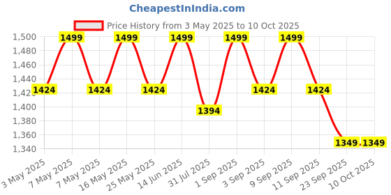 myntra.com ERIDANI Open Toe T-Strap Flats eridani Price History Graph from 3 May 2025 to 9 Oct 2025