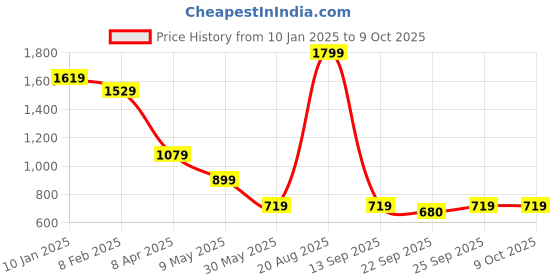 myntra.com ERIDANI Open Toe T-Strap Flats eridani Price History Graph from 10 Jan 2025 to 8 Oct 2025