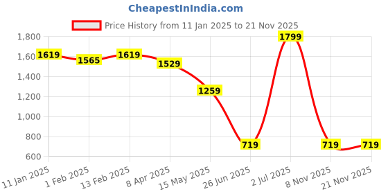 myntra.com ERIDANI Open Toe T-Strap Flats eridani Price History Graph from 11 Jan 2025 to 20 Nov 2025