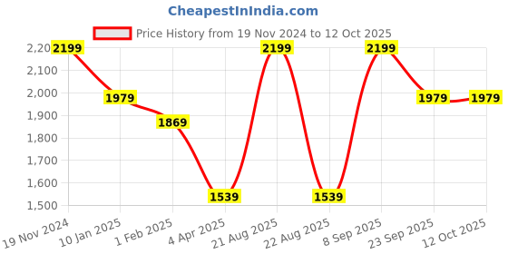 myntra.com ERIDANI Open Toe T-Strap Flats eridani Price History Graph from 19 Nov 2024 to 11 Oct 2025