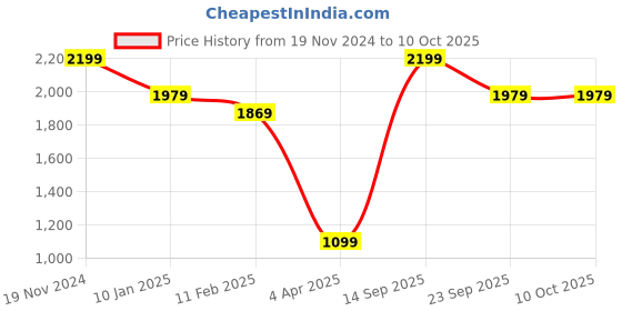 myntra.com ERIDANI Open Toe T-Strap Flats eridani Price History Graph from 19 Nov 2024 to 10 Oct 2025